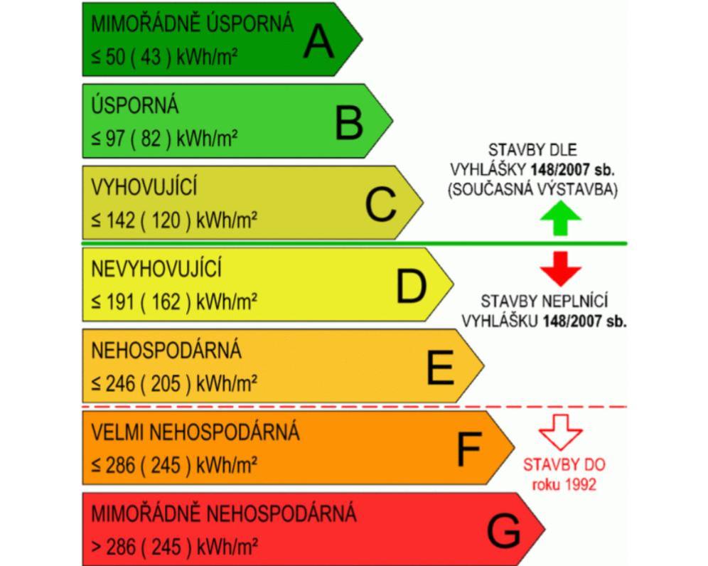 PENB – přehledně a jednoduše: Kdy je nutný a kdy ne?